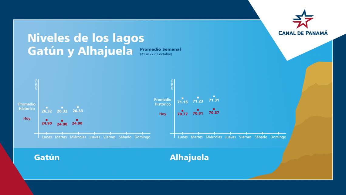 Niveles de Gatún y Alhajuela continúan por debajo del promedio