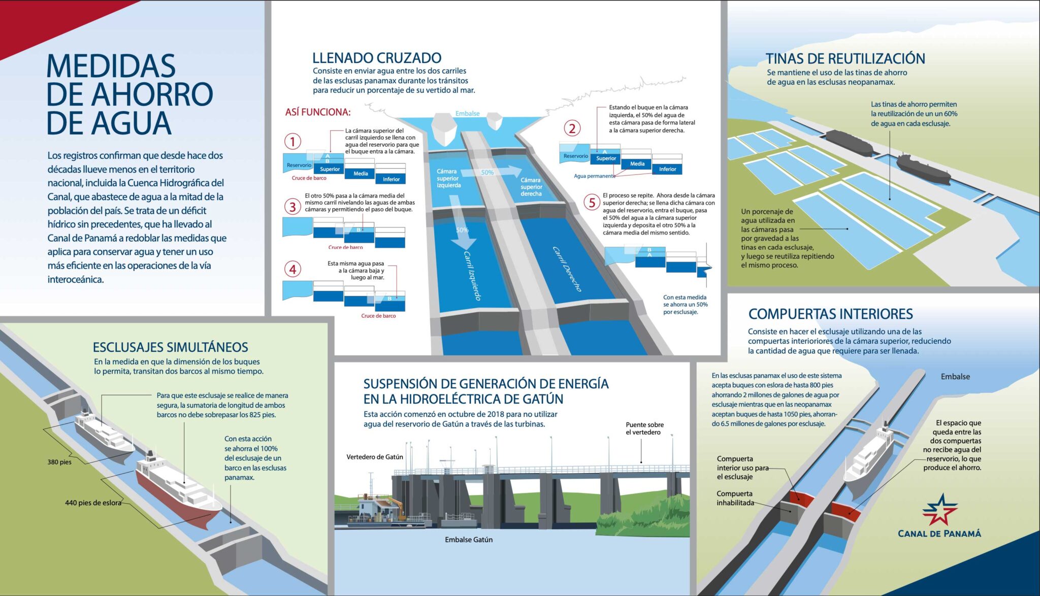 El Canal De Panam Se Adapta Medidas Para El Ahorro H Drico